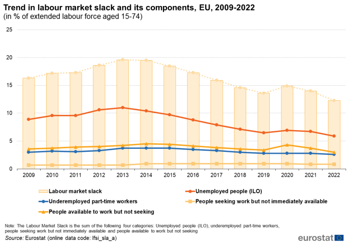 Combined bar chart and line chart showing trend in labour market slack and its components in percentage of extended labour force aged 15 to 74 years in the EU. The columns represent labour market slack. Four lines represent labour status categories over the years 2009 to 2022.