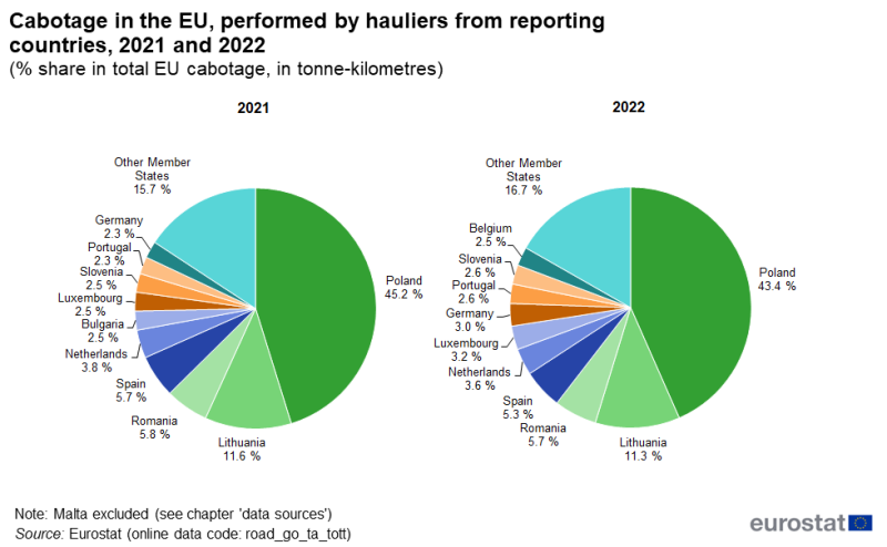 two pie chars showing the cabotage in the EU, performed by hauliers from reporting countries in the years 2021 and 2022, one pie chart shows the year 2021 and one pie chart shows the year 2022 as a percentage share in total EU cabotage, in tonne-kilometres.