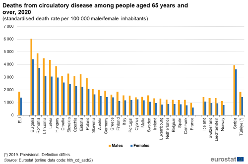 A double vertical bar chart on deaths from circulatory disease among people aged 65 years and over, 2020 using standardised death rate per 100 000 male and female inhabitants. The bars show male and female. In the EU, EU Member States, some of the EFTA countries, Serbia and Turkey.