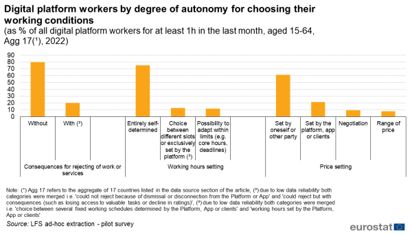 A vertical bar chart showing the share of digital platform workers in the EU by degree of autonomy for choosing their working conditions for the year 2022. Data are shown as a percentage of all digital platform workers for at least 1 hour in the last month aged between 15 to 64 years.