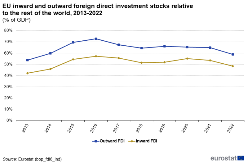 a horizontal line chart showing inward and outward foreign direct investment stocks relative to the rest of the world as a percentage of GDP on the aggregated EU level in the period from 2013 to 2022.