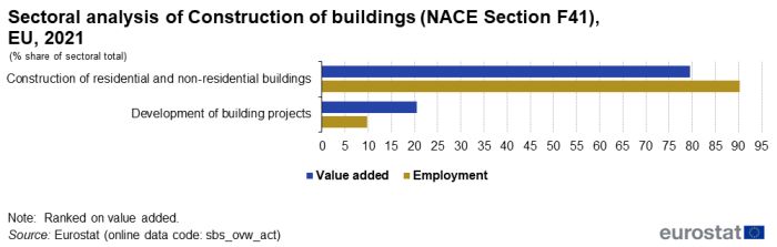 Horizontal bar chart showing sectoral analysis of construction of buildings as percentage share of sectoral total in the EU based on value added and employment for the year 2021.