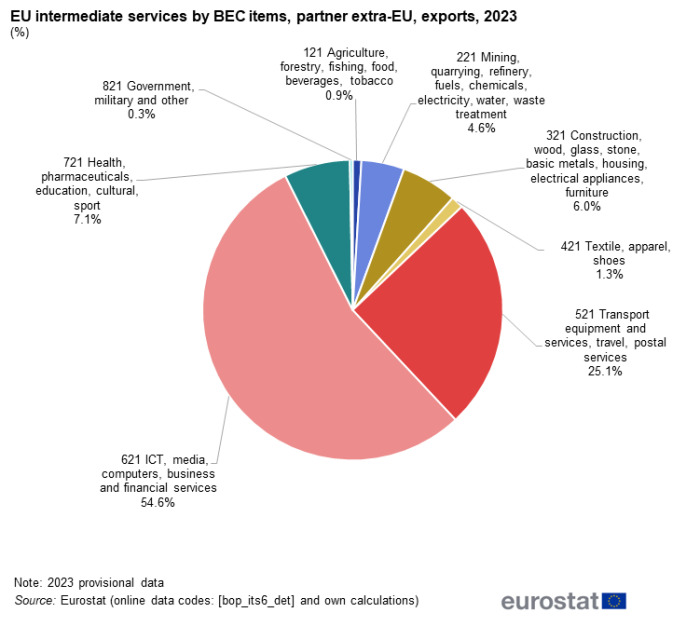 Pie chart showing percentage EU intermediate services by BEC items exports with extra-EU partner for the year 2023.