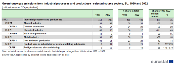 a table showing the greenhouse gas emissions from industrial processes and product use in selected sectors in the EU in 1990 and 2022.