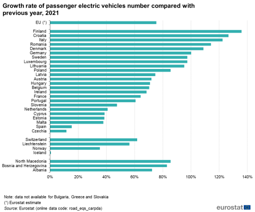 Line chart showing the growth rate of passenger electric vehicles on the road in 2021.