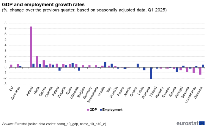 Vertical bar chart showing percentage change over the previous quarter based on seasonally adjusted data of GDP and employment growth rates in the euro area, EU, and individual EU Member States. Each country has two columns representing GDP and employment for Q1 2025. For more details please use the link to the source dataset code below the image.