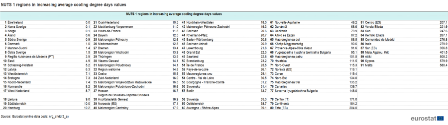 Table showing NUTS 1 regions in increasing average cooling degree days values.