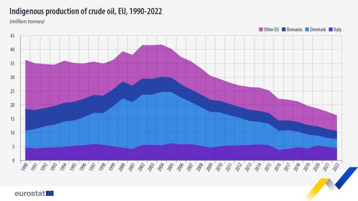 Stacked area chart showing the indigenous production of crude oil in the EU in million tonnes from 1990 to 2022. Each of the four areas represents, from top stack to low stack - Other EU Member States, Romania, Denmark and Italy.