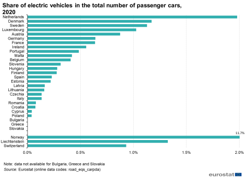 Line chart showing the share of electric vehicles in 2020.
