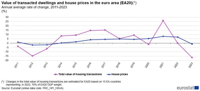 Line chart showing percentage annual average rate of change in the euro area. Each of the 2 lines represents the total value of transacted dwellings and house prices over the years 2011 to 2023. Notes: Changes in the total value of housing transactions are estimated for Euro area 20 based on 15 Euro area countries representing, in 2023, 70% of the Euro area Gross Domestic Product (GDP) weight.