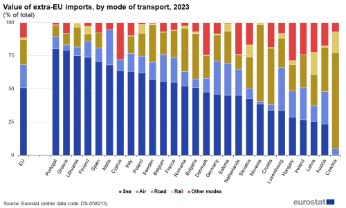 Stacked vertical bar chart showing value of extra-EU imports by mode of transport as a percentage of total for the EU and individual EU Member States. Five stacks totalling one hundred percent in each column represent the modes of transport of sea, air, road, rail and other modes for the year 2023.