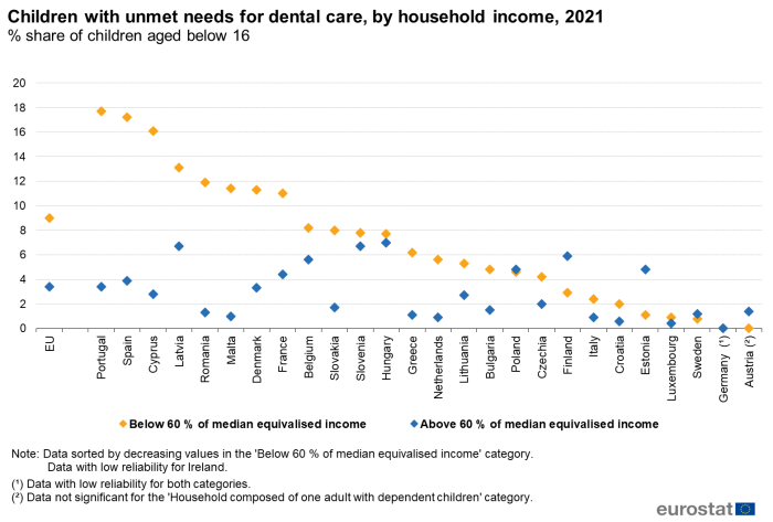 Scatter chart showing percentage share of children aged below 16 years with unmet needs for dental care by household income in the EU and individual EU Member States. Each country has two scatter plots representing below 60 % of median equivalised income and above 60 % of median equivalised income for the year 2021.