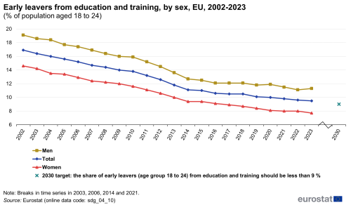 A line chart with three lines and a dot showing early leavers from education and training, by sex, in the EU from 2002 to 2023, as a percentage of population aged 18 to 24. The lines represent rates for women, men and the total population; and the dot represents the 2030 target.