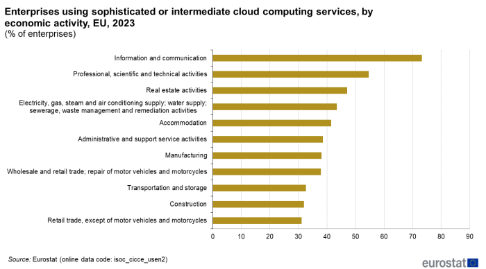 a horizontal bar chart showing enterprises using sophisticated or intermediate cloud computing services, by economic activity in the EU in 2023.