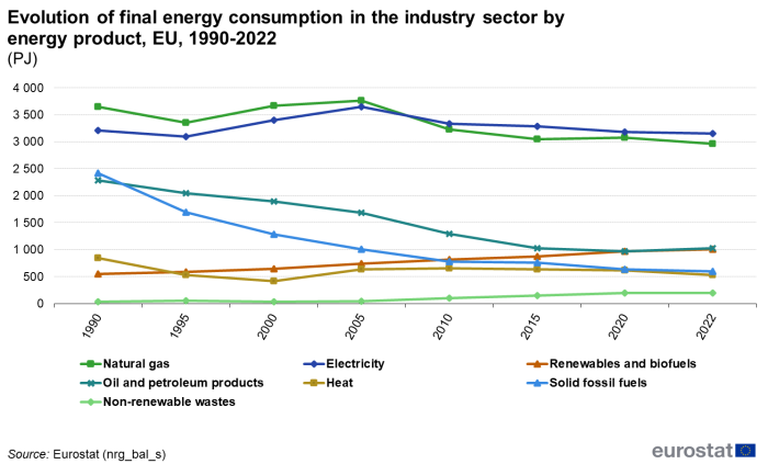 A line chart with seven lines showing the Evolution of final energy consumption in the industry sector by energy product in the EU from 1990 to 2022. The lines show natural gas, electricity renewables and biofuels, oil and petroleum products, heat, solid fossil fuels and non-renewable wastes.