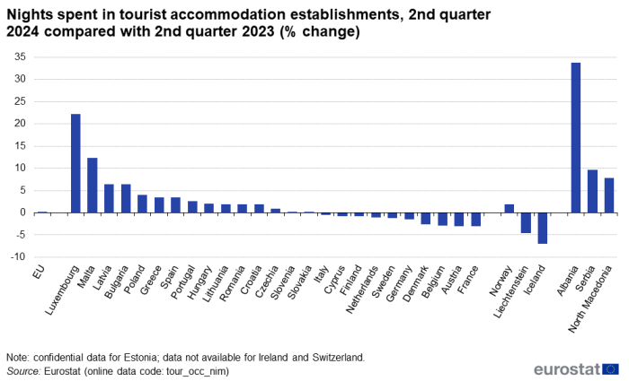 Vertical bar chart showing the percentage change of nights spent in tourist accommodation in the EU, individual EU Member States, EFTA countries and (where available) also candidate countries. Each country has one column, representing a comparison of the second quarter of 2024 with the same quarter of the previous year, as a percentage change.