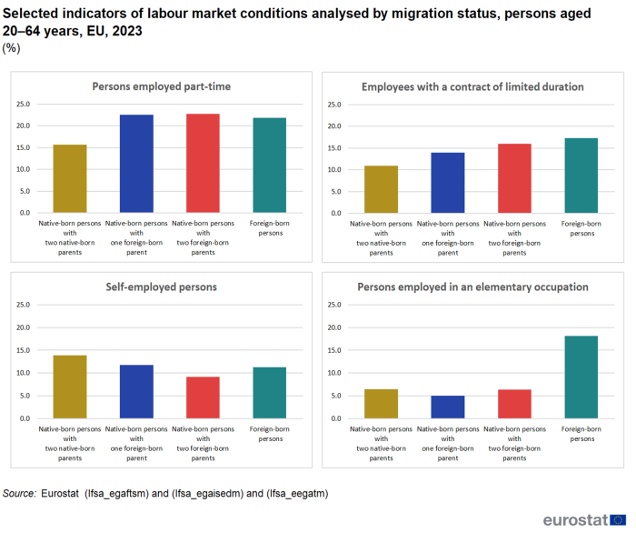 Vertical bar chart showing percentage selected indicators of labour market conditions analysed by migration status of persons aged 20 to 64 years in the EU for the year 2023. Four sections of labour market statuses each have four columns representing migration statuses.