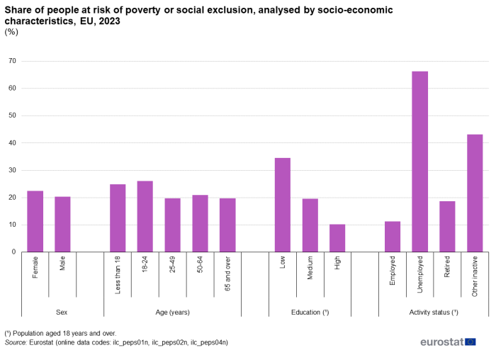 Vertical bar chart showing share of people at risk of poverty or social exclusion in percentages analysed by socio-economic characteristic in the EU for the year 2023. 14 columns divided into four sections represent 1, sex – female and male; 2, age in years – less than 18, 18 to 24, 25 to 49, 50 to 64, 65 and over; 3, education – low, medium, high and 4, activity status – employed, unemployed, retired and other inactive.