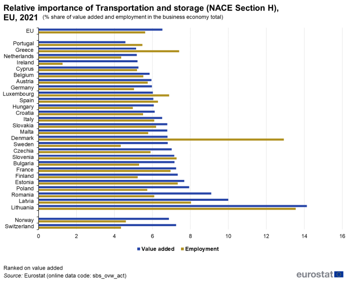 Horizontal bar chart showing relative importance of transportation and storage as percentage share of value added and employment in the business economy total in the EU, individual EU Member States, Norway and Switzerland. Each country has two bars representing value added and employment for the year 2021.