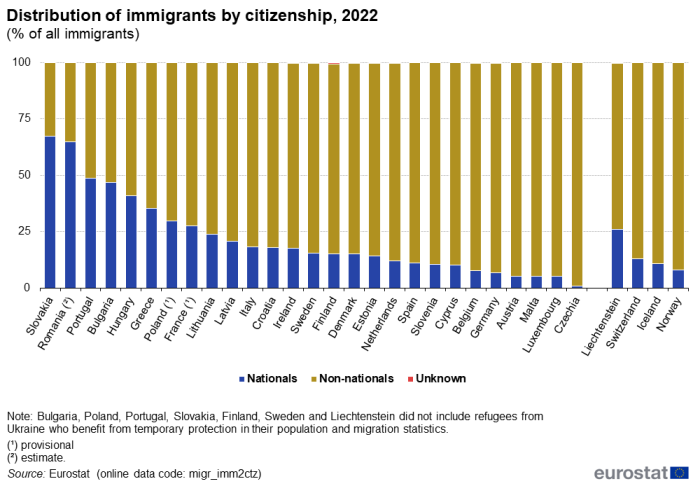 100% vertical stacked bar chart on the citizenship of immigrants presenting percentages of nationals, non-nationals and unknown among immigrants in 2022 in EU Member States and EFTA countries.