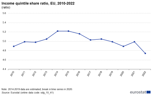 A line chart showing the income distribution as the income quintile share ratio in the EU, from 2010 to 2022.