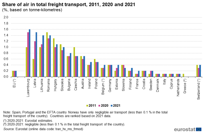 Vertical bar chart showing the share of total air freight transport in percentages based on tonne-kilometres. For the EU, individual EU Member States and EFTA country Switzerland, three columns representing the percentage for each year 2011, 2020 an 2021 are shown.