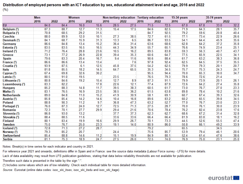 Table showing percentage distribution of employed persons with an ICT education by sex, educational attainment level and age in the EU, individual EU Member States, Iceland, Norway, Switzerland and Serbia for the years 2016 and 2022.
