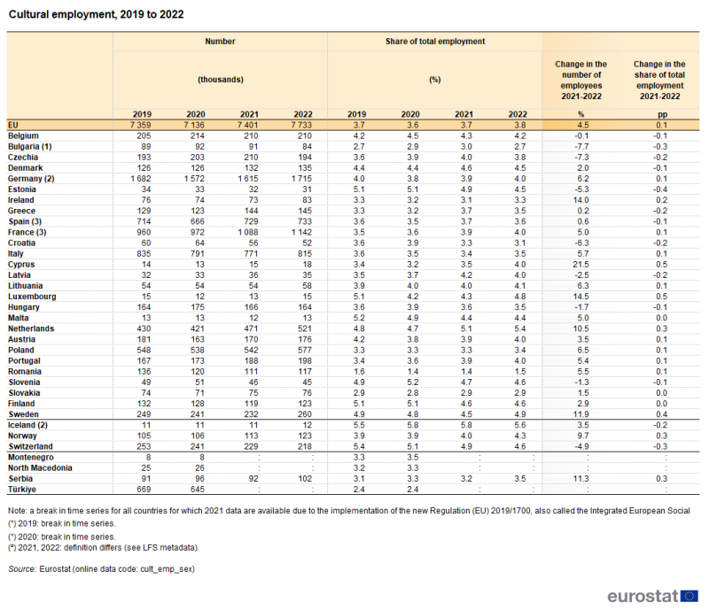 a table showing cultural employment from 2019 to 2022 in the EU, EU Member States and some of the EFTA countries, candidate countries.