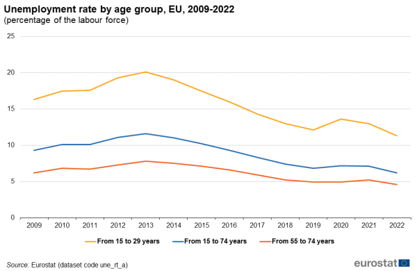 Line chart showing unemployment rate by age group as percentage of the labour force in the EU. Three lines represent 15 to 29 years, 15 to 74 years and 55 to 74 years over the years 2009 to 2022.