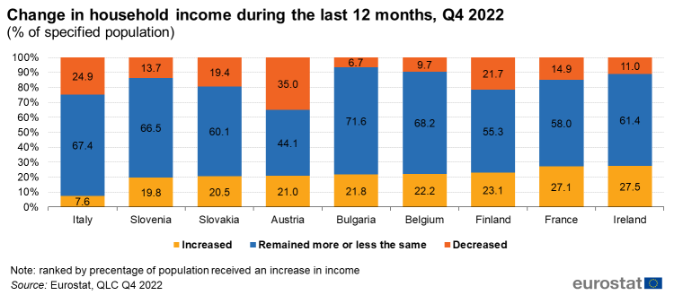 Stacked vertical bar chart showing the change in household income during the last 12 months for the fourth quarter of 2022 in percentages of country specified population. Nine EU Member States are shown, namely Italy, Slovenia, Slovakia, Austria, Bulgaria, Belgium, Finland, France, and Ireland. Each country is a stacked column adding up to one hundred percent. The three stacks within the columns represent the percentage population's household income that increased, remained more or less the same, and decreased.