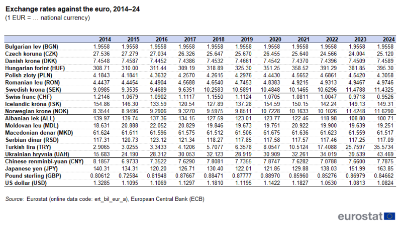 A table showing exchange rates against the euro. Data are shown as a ratio to 1 euro, for 2014 to 2024, for the currencies of EU countries that aren’t in the euro area and for the currencies of Iceland, Norway, Switzerland, Moldova, North Macedonia, Albania, Serbia, Türkiye, Ukraine, China, Japan, the United Kingdom and the United States. The complete data of the visualisation are available in the Excel file at the end of the article.