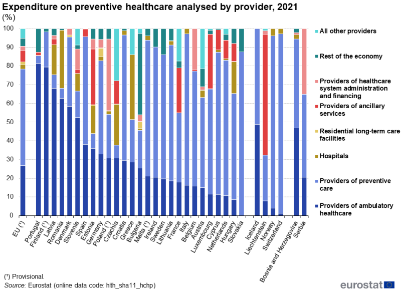 A stacked column chart showing the share of expenditure on preventive healthcare by provider as a percentage of all preventive healthcare expenditure. Data are shown for 2021 for the EU, individual EU Member States, EFTA countries, Bosnia and Herzegovina and Serbia. The stacks for each country sum to 100% and present the shares for providers of ambulatory healthcare, providers of preventive care, hospitals, residential long-term care facilities, providers of ancillary services, providers of healthcare system administration and financing, the rest of economy, and all other providers.