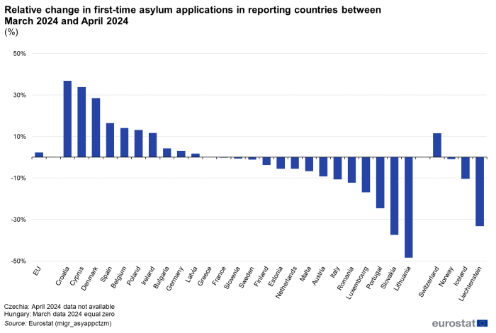 Vertical bar chart showing the relative percentage change in first-time asylum applications in reporting countries in the EU, individual EU countries and EFTA countries between March 2024 and April 2024.