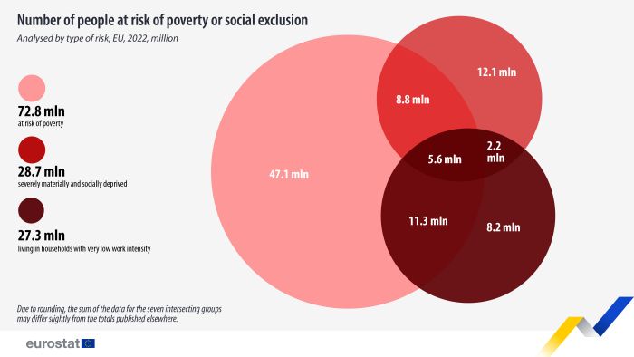 Venn diagram showing number of people at risk of poverty or social exclusion in millions within the EU analysed by type of risk. For the year 2022, three types of risk are analysed, namely, at risk of poverty, severely materially and socially deprived and lastly, living in household with very low work intensity.