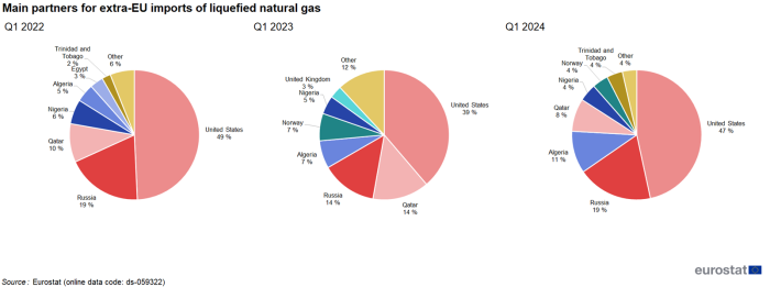 Three pie charts showing main partners for extra-EU imports of liquefied natural gas in percentages for the first quarters of 2022, 2023 and 2024