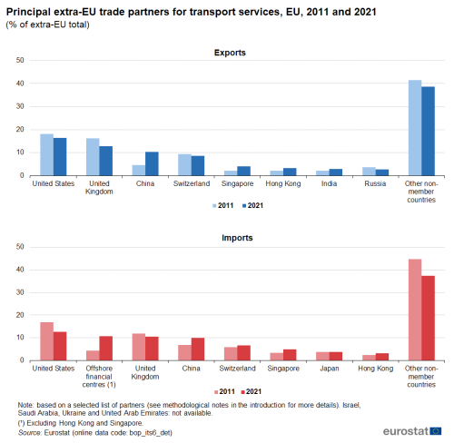 an image showing the principal extra-EU trade partners for transport services in the EU in 2011 and 2021.
