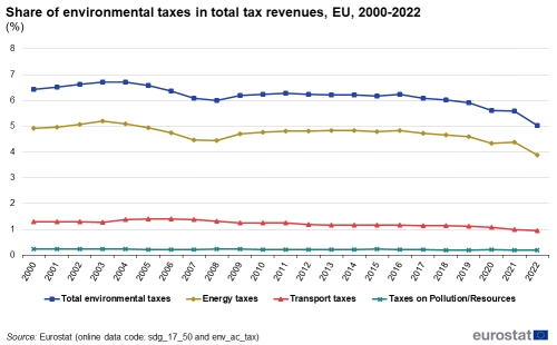 A line chart with four lines showing the share of environmental taxes in total tax revenues in the EU from 2000 to 2022. The four lines show total environmental taxes, energy taxes, transport taxes and taxes on pollution or resources.
