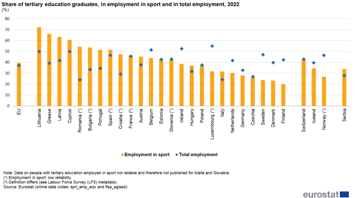 Combined vertical bar chart and scatter chart showing share of tertiary education graduates employed in sport and in total employment as percentage in the EU, individual EU Member States, Iceland, Switzerland, Norway and Serbia. Each country column represents employment in sport and a scatter plot represents total employment for the year 2022.
