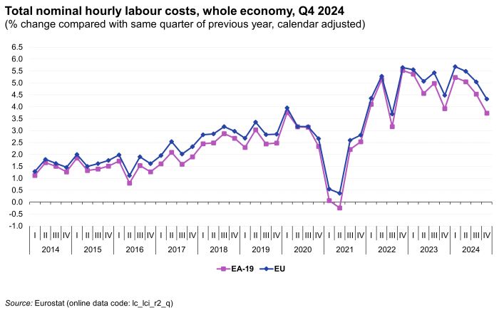 Line chart showing total nominal hourly labour costs for the whole economy as percentage change compared with the same quarter of the previous year, calendar adjusted. Two lines represent the euro area and the EU from Q1 the first quarter of 2014 to the fourth quarter of 2024.