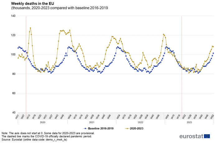 Line chart showing weekly deaths as thousands in the EU from January 2020 to December 2023 compared with the baseline years 2016 to 2019.