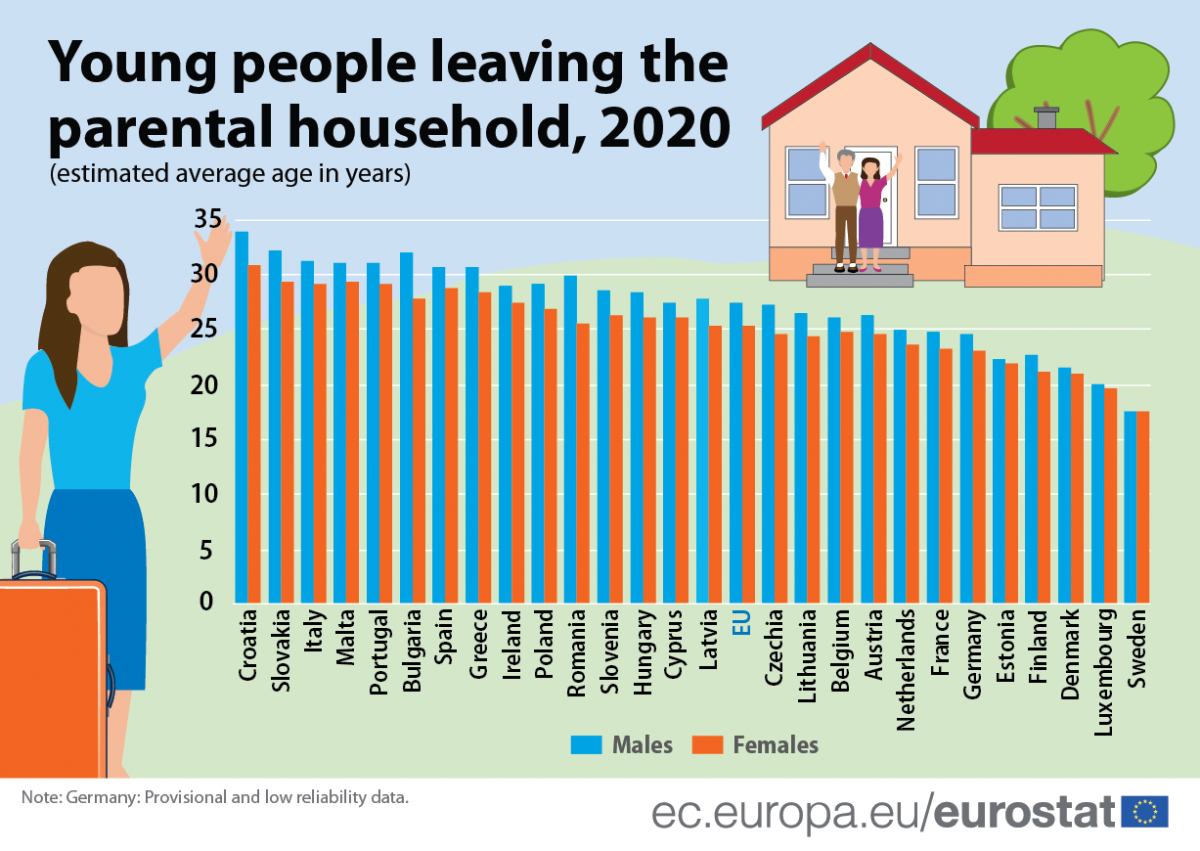 Age of young people leaving their parental household Statistics Explained