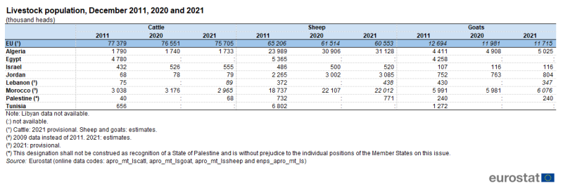 Table showing livestock population in thousands of heads for the EU, Algeria, Egypt, Israel, Jordan, Lebanon, Morocco, Palestine and Tunisia. The table focuses on cattle, sheep and goats for the years 2011, 2020 and 2021.