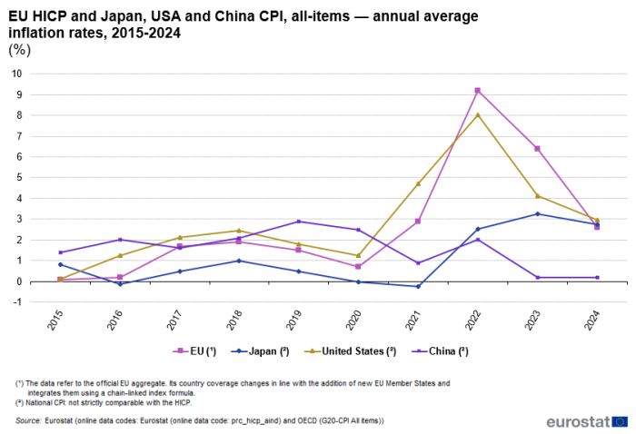 Line chart with 4 lines showing the annual average inflation rates for the HICP all-items for 1) the EU and the CPI all-items for 2) Japan, 3) the United States and 4) China, by year, for the years 2015 to 2024. HICP and CPI are not strictly comparable.