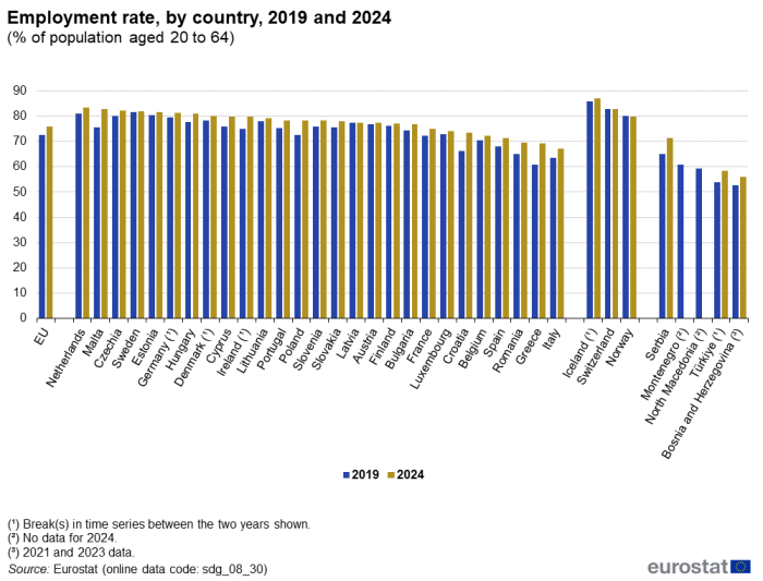 A double vertical bar chart showing the employment rate as a percentage of population aged 20 to 64, by country in 2019 and 2024 in the EU, EU Member States and other European countries. The bars show the years.