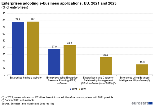 a vertical bar chart with two bars showing enterprises adopting e-business applications in the EU for the years 2021 and 2023.
