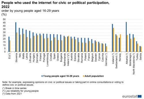 a double vertical bar chart showing People who used the internet for civic or political participation, in 2022, in the EU, EU Member States and some of the EFTA countries, candidate countries, The bars show young people aged 16-29 years and adult population.
