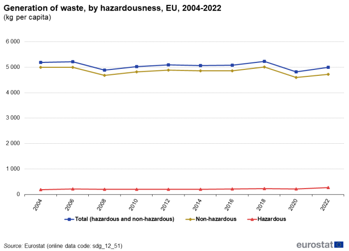 A line chart with three lines showing the generation of waste, by hazardousness in kilograms per capita, in the EU from 2004 to 2022. The lines show figures for total waste, non-hazardous waste and hazardous waste.