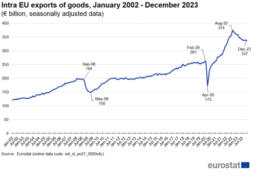A line chart with one line showing the Intra-EU exports of goods from January 2002 to December 2023 in euro billion using seasonally adjusted data in the EU.