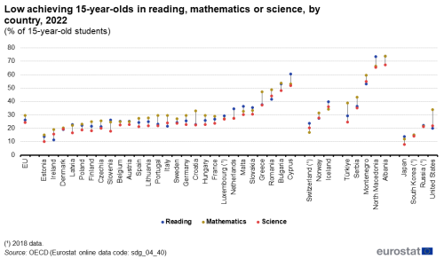A dot plot with three dots showing low achieving 15-year-olds in reading, mathematics or science, by country in 2022 as a percentage of 15-year-old students in the EU, EU Member States and other European countries. The dots represent figures for reading, mathematics, and science.