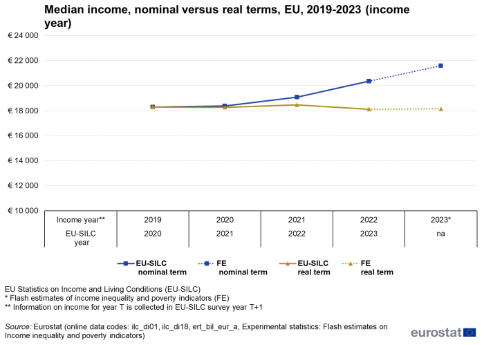 a line chart with two lines showing the change in median equivalised disposable income, by income quintile in the EU in the EU and EU Member States